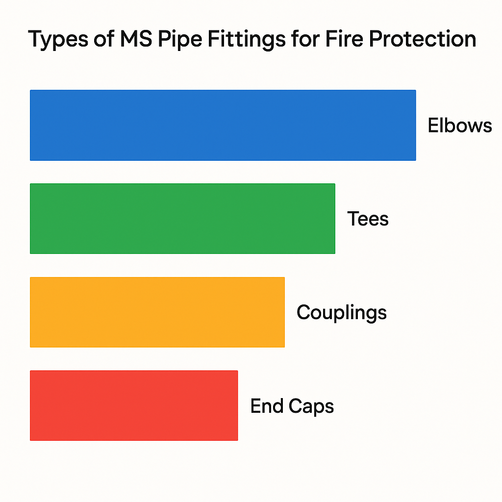 ms pipe fittings fire protect