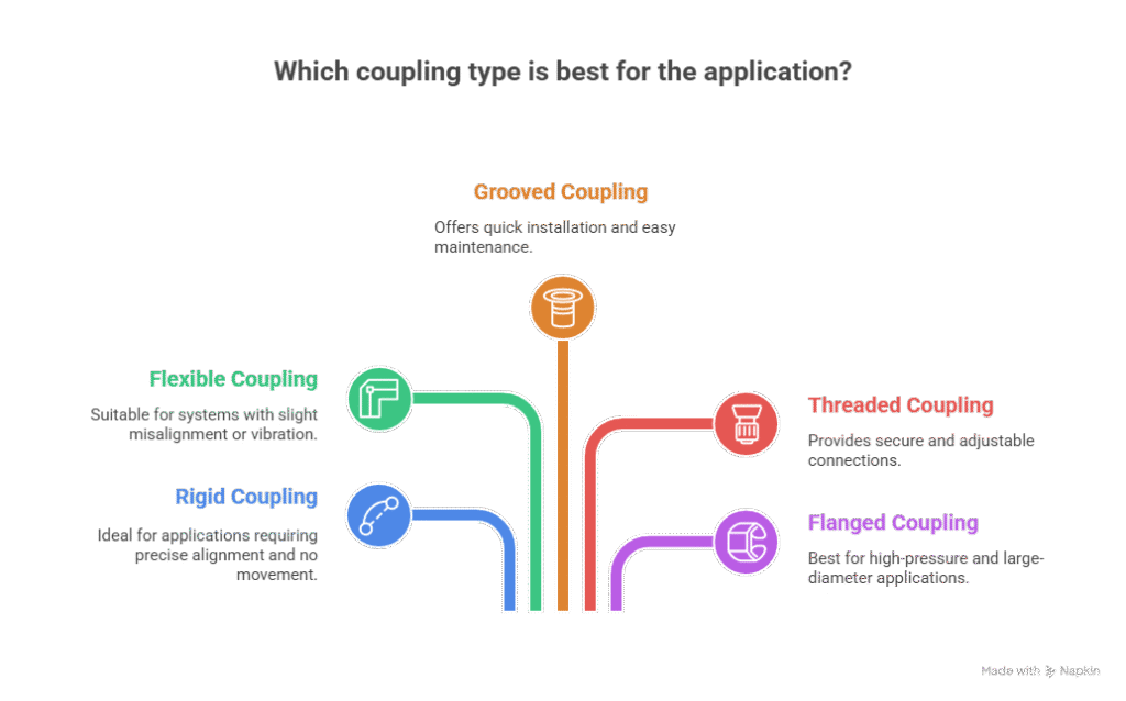 types of sprinkler couplings