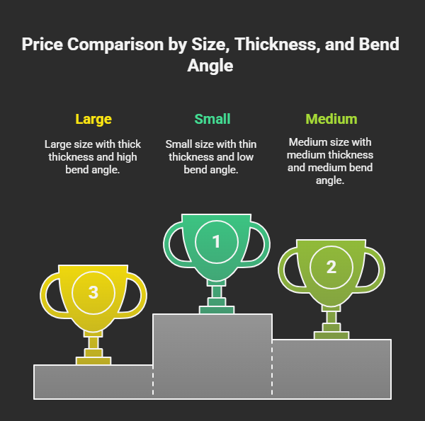 Chart of Price comparison by size, thickness, and bend angle