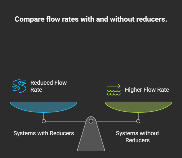 Chart: Flow rate comparison in systems with reducers vs. without reducers.
