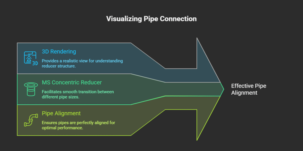 Image: 3D rendering of an MS Concentric Reducer showing pipe alignment.