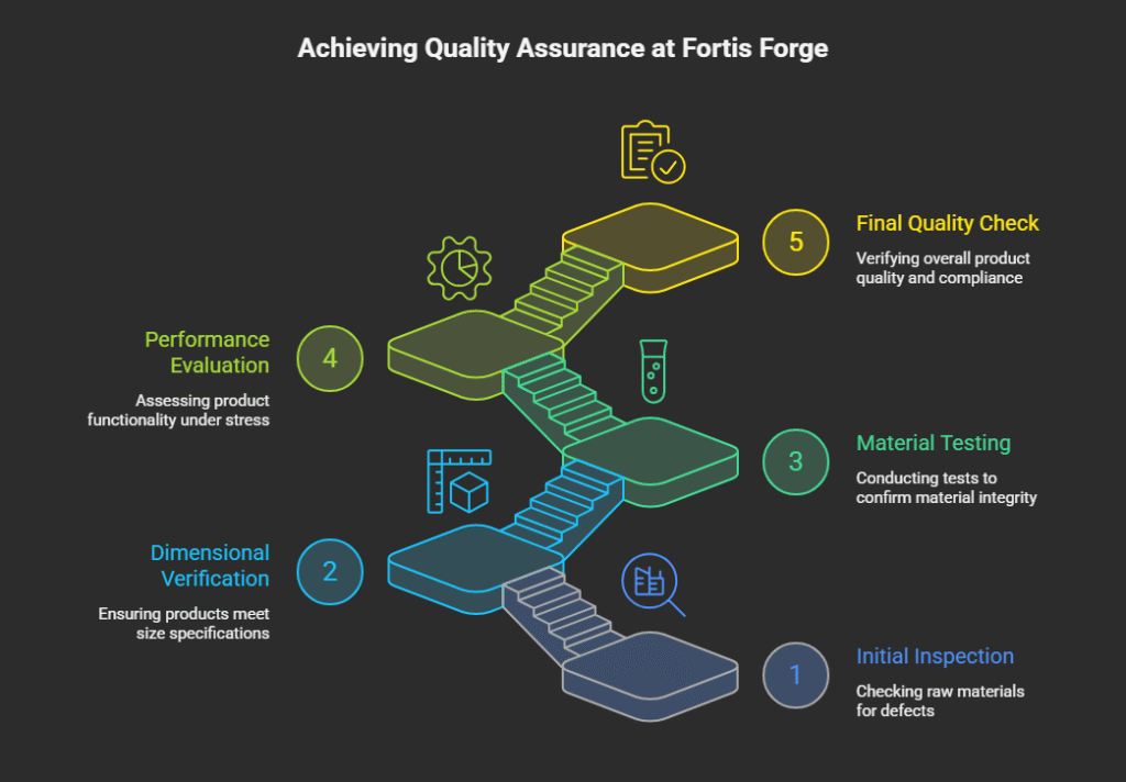 Chart: Testing and quality inspection process breakdown at Fortis Forge.