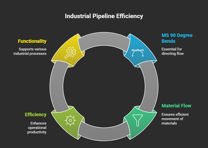 Industrial pipeline showing MS 90 Degree bends in use]