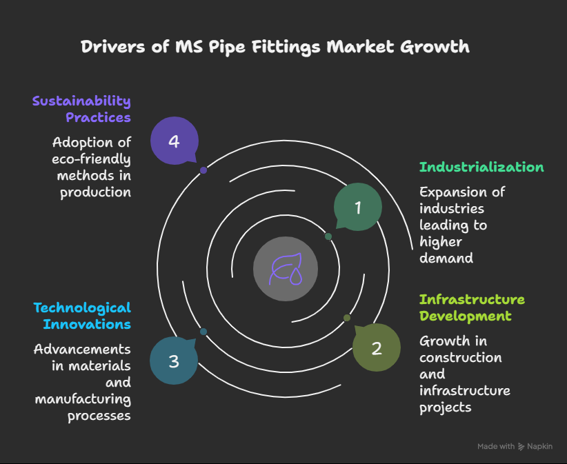 ms pipe market