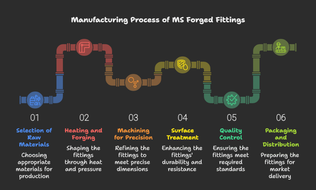 Flowchart illustrating each step in the MS forged fittings manufacturing process, including raw material selection, forging, and inspection