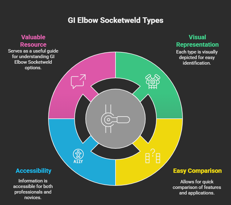 Infographic showing different types of GI Elbow Socketweld