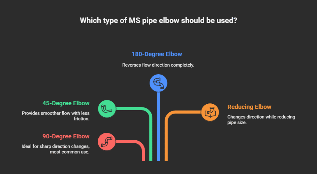 MS Pipe Elbows are available in various designs. Each type serves a different function