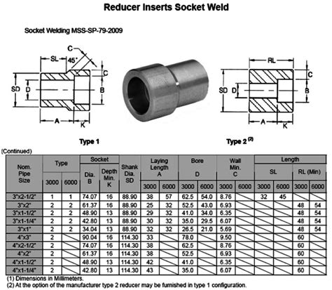 Technical diagram of GI reducer socket fitting used for connecting pipes of different diameters in industrial pipelines.