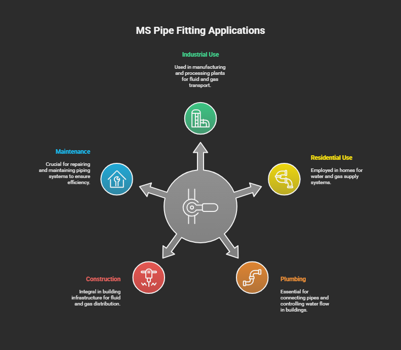 complete list of MS pipe fitting