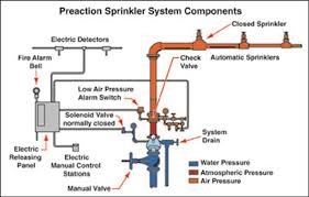 fire sprinkler pipe types