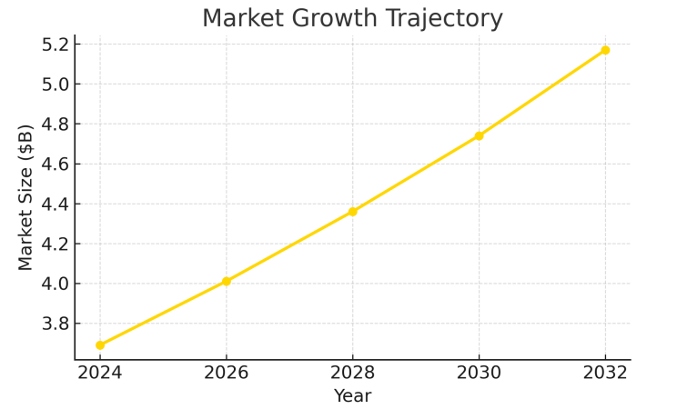 Global Market Growth of GI Pipe Reducers (2024–2032) in USD Billion.