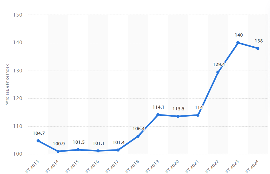 π chart of historical price trend of gi pipe reducers (2020β2025) in inr.