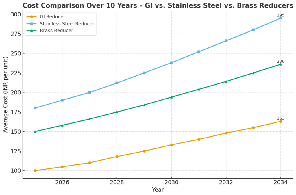 π Suggested Chart 2: Cost Comparison Over 10 Years β GI vs. Stainless Steel vs. Brass Reducers.