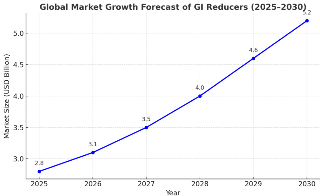Chart of Global Market Growth Forecast of GI Reducers (2025–2030) in USD Billion.