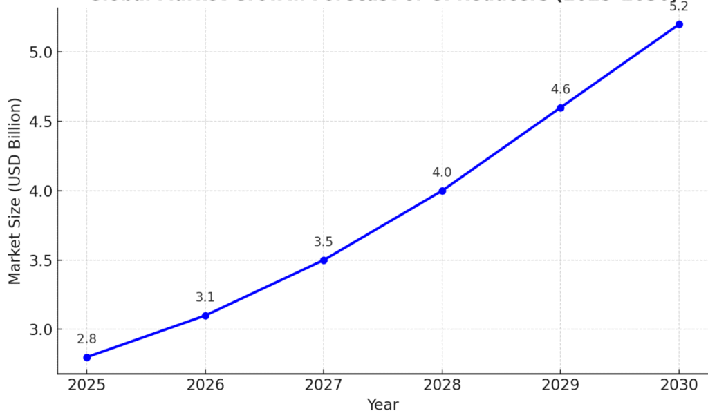 Global Market Growth of Hydrant Flanges (2025–2030)