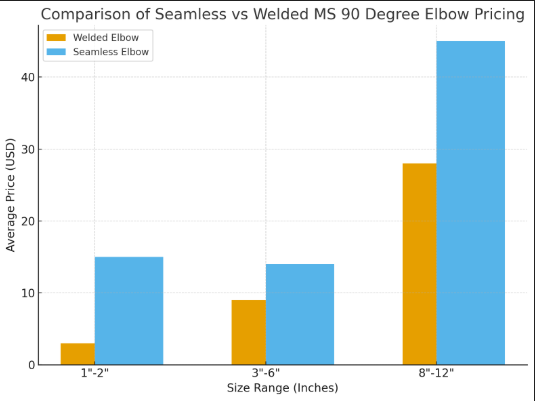 Chart for Comparison of seamless vs welded MS 90 Degree Elbow pricing