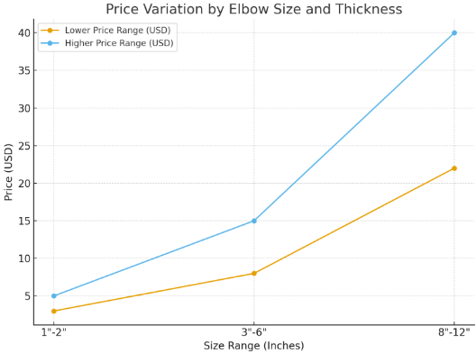 Chart for Price variation by elbow size and thickness