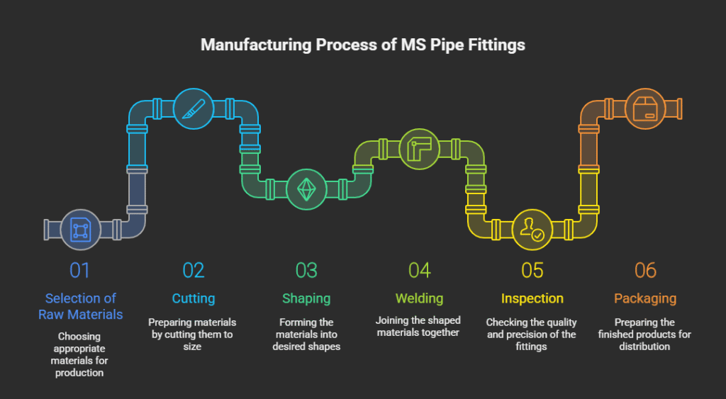 MS fittings and manufacturing