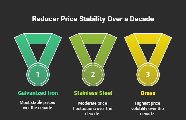 Cost Comparison of GI, Carbon Steel, and Stainless Steel Hydrant Flanges Over 10 Years
