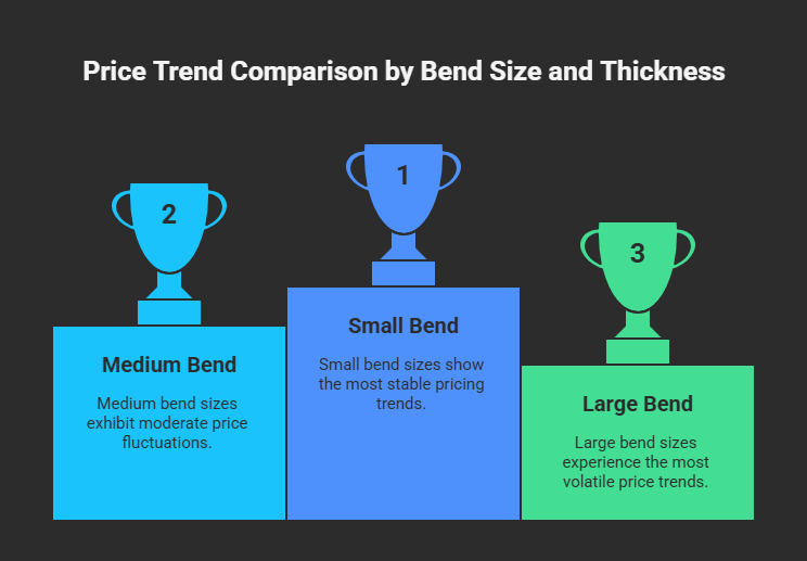 Chart OF Price trend comparison by bend size and thickness