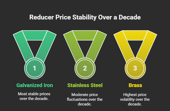 chart comparing cost of GI, stainless steel, and brass reducer prices over 10 years.