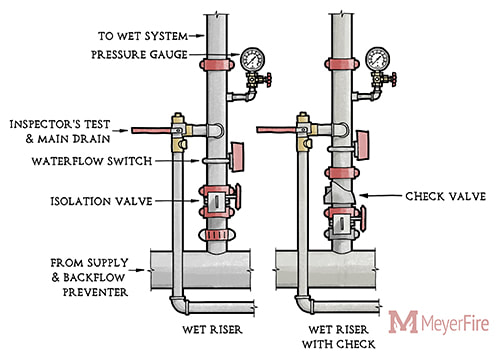 installation of fire system pipe fittings image