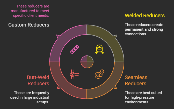 Types of Eccentric Reducers at Fortis Forge