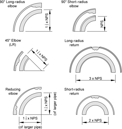 different bend points