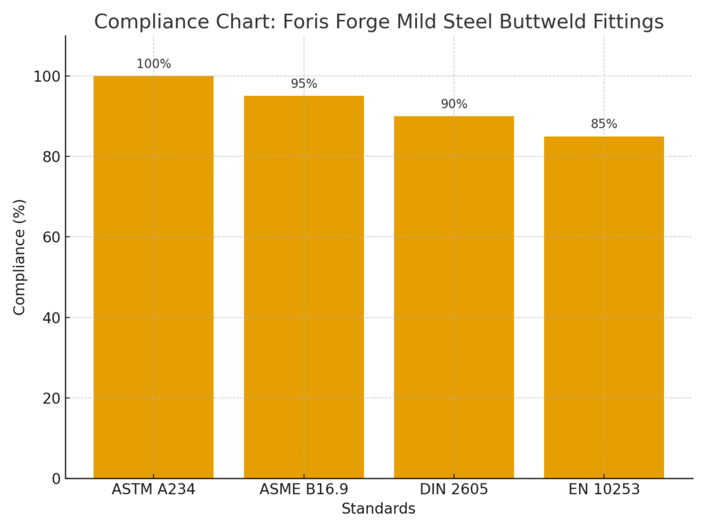 Chart of Compliance chart showing ASTM, ASME, DIN standards covered by Foris Forge