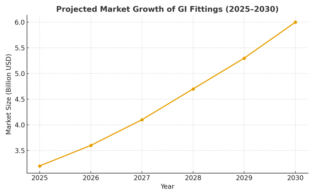 gi_pipr-fittings_market_growth_2025_2030