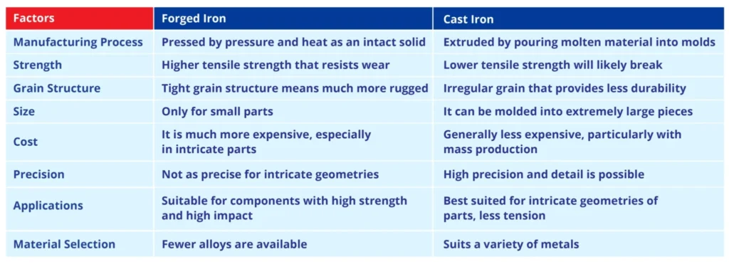 key differnces of cast forged