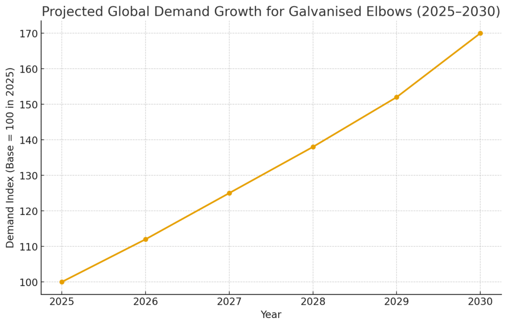global demand of galvanised elbows