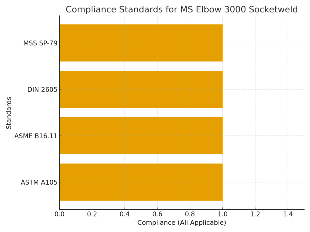 Chart Compliance chart showing ASTM, ASME, DIN standards]