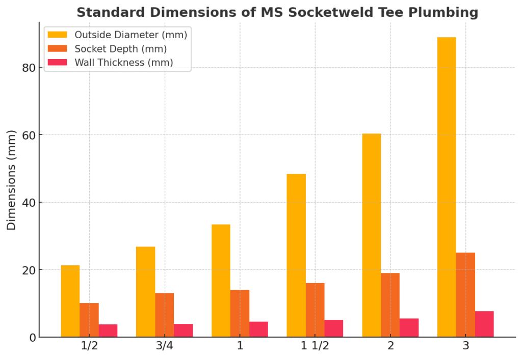 Grouped bar chart comparing outside diameter, socket depth, and wall thickness of MS Socketweld Tee plumbing fittings across nominal sizes from 1/2″ to 3″