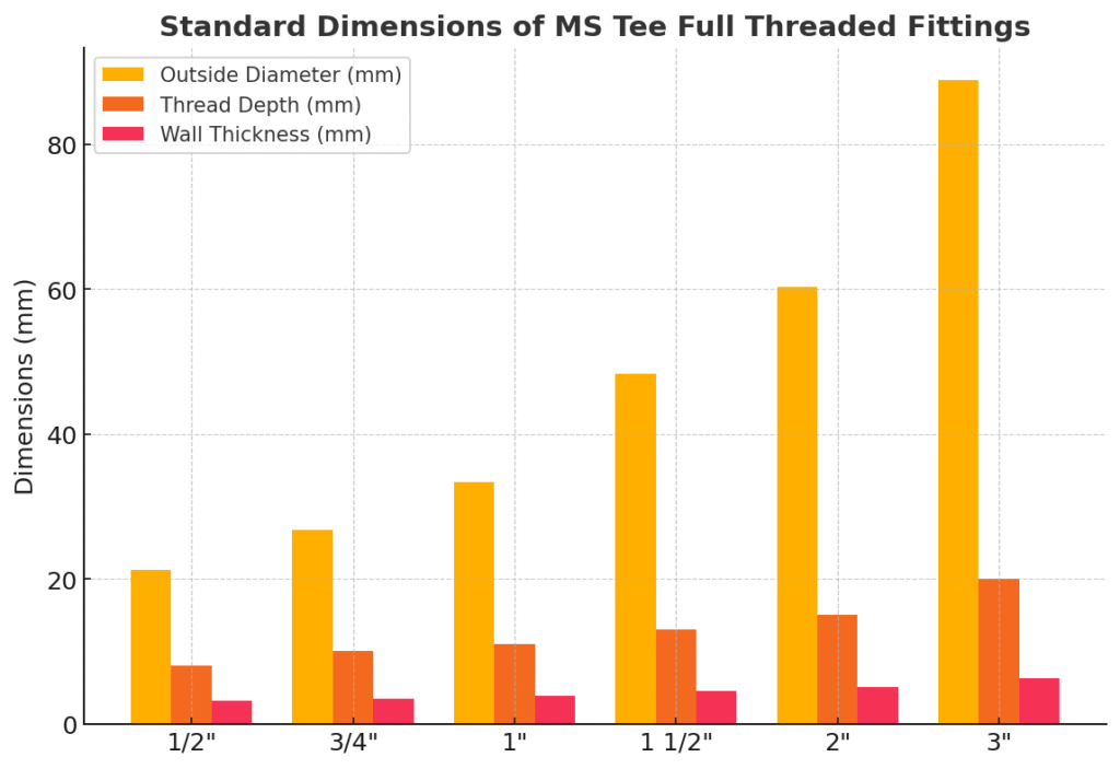 Grouped bar chart showing standard dimensions of MS Tee Full Threaded fittings