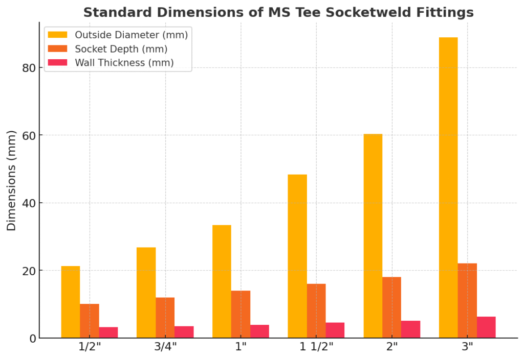 Grouped bar chart comparing outside diameter, socket depth, and wall thickness of MS Tee Socketweld fittings across sizes 1/2″ to 3″.