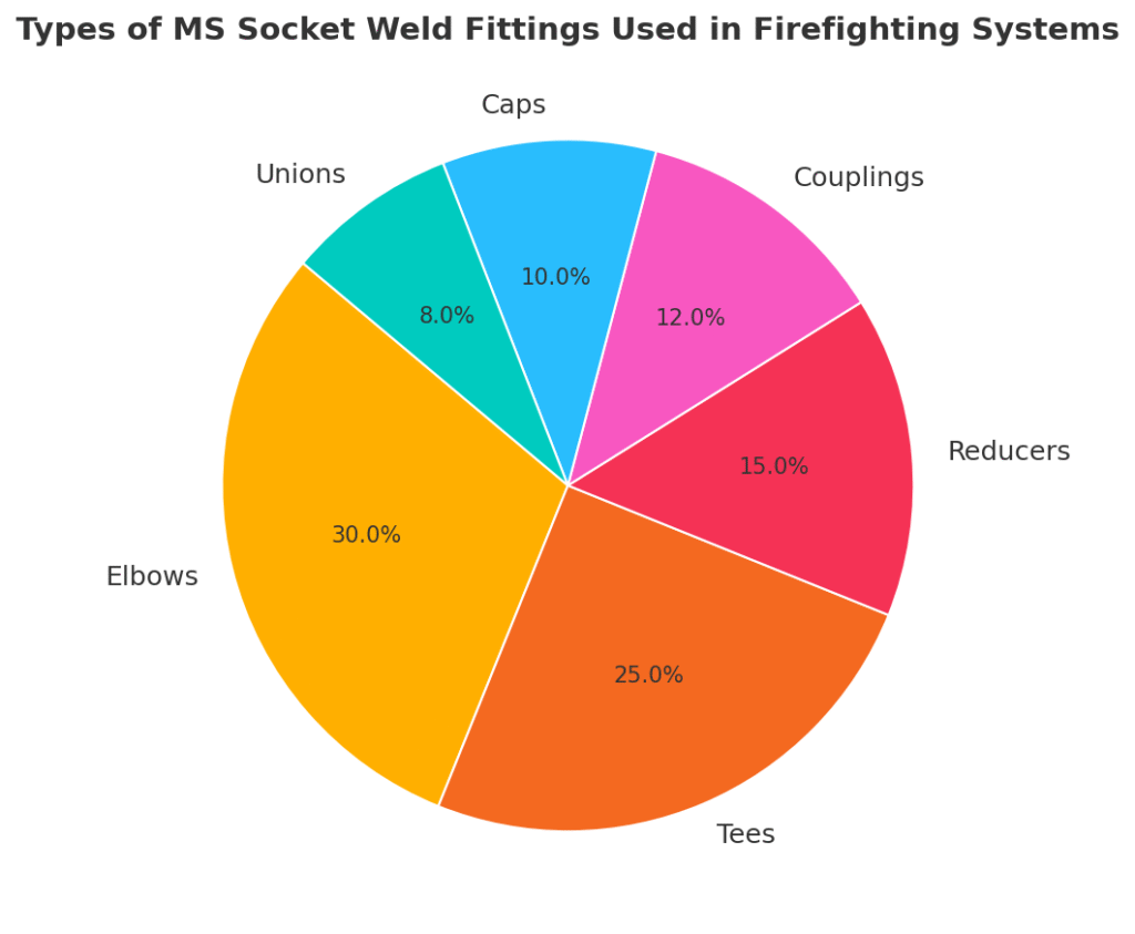 Pie chart showing percentage distribution of MS Socket Weld Fittings used in firefighting systems, including elbows, tees, reducers, couplings, caps, and unions.