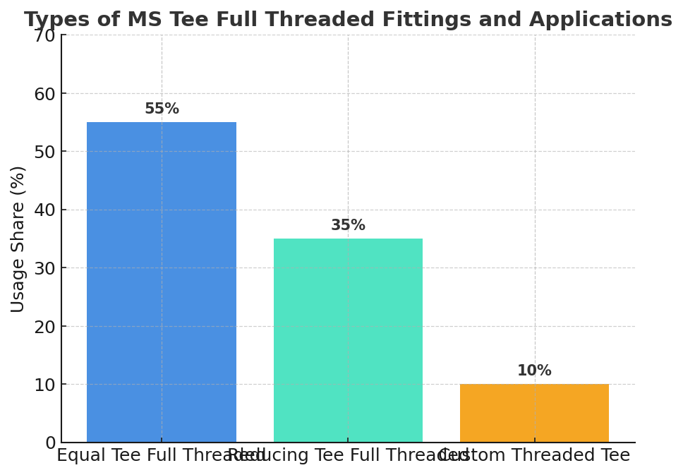 Grouped bar chart showing standard dimensions of MS Tee Full Threaded fittings