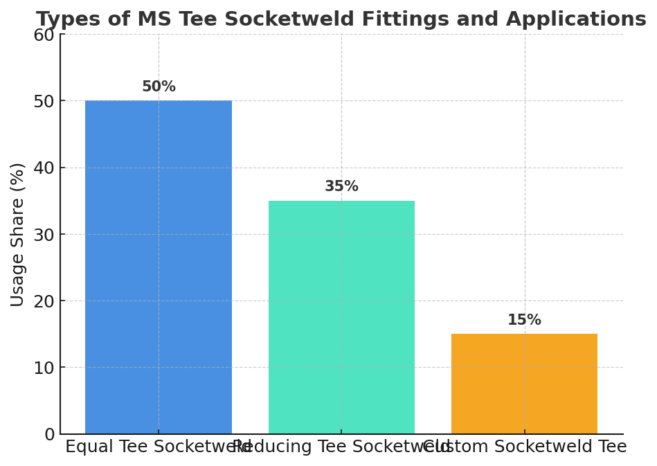 Bar chart showing usage share of MS Tee Socketweld fittings: equal tee 50%, reducing tee 35%, custom tee 15%
