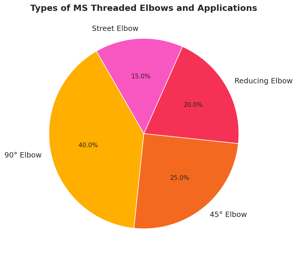 Pie chart showing distribution of MS Threaded Elbow types: 90° (40%), 45° (25%), reducing (20%), and street elbow (15%).