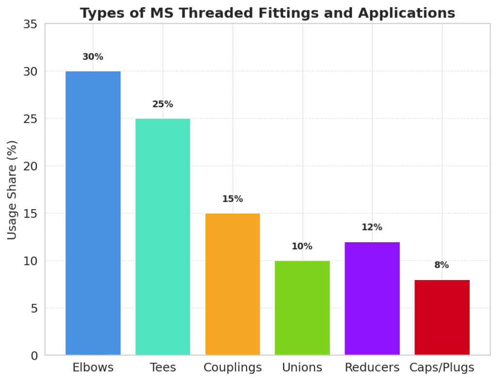 Bar chart showing usage distribution of MS threaded fittings: elbows 30%, tees 25%, couplings 15%, unions 10%, reducers 12%, and caps/plugs 8%.