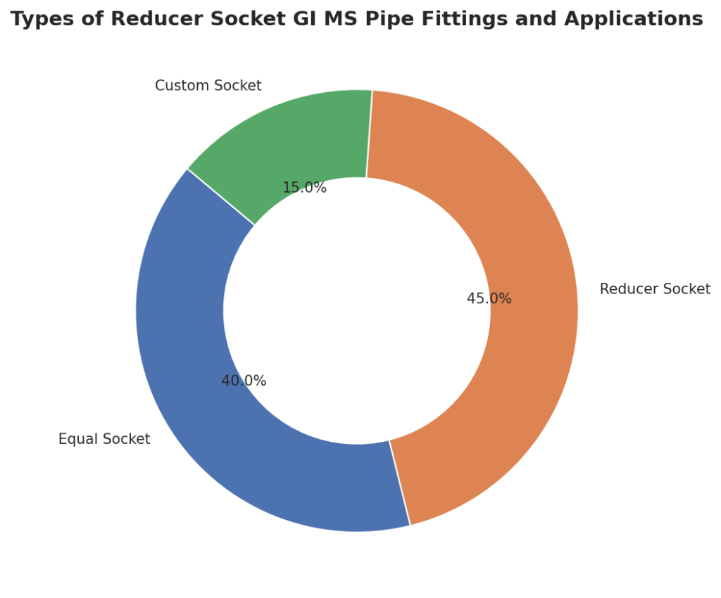 Doughnut chart showing distribution of Reducer Socket GI MS Pipe Fittings: Equal Socket 40%, Reducer Socket 45%, Custom Socket 15%