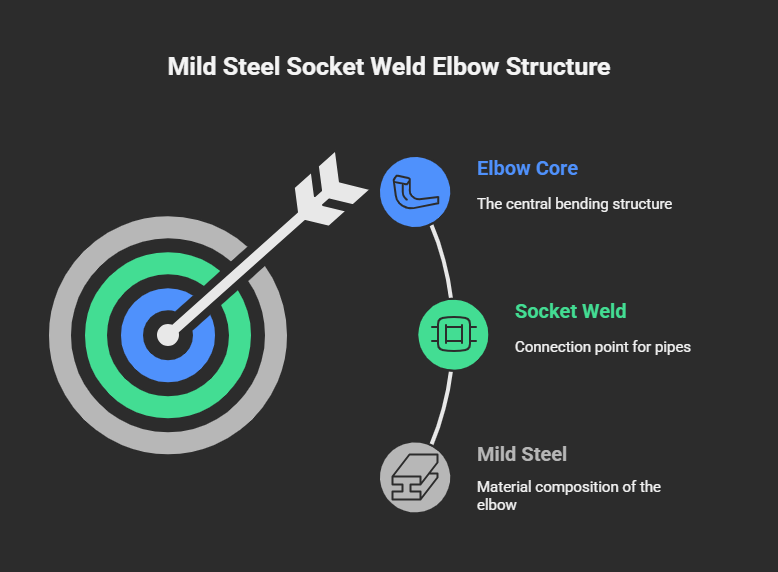 Why Choose Socket Weld for Elbows?