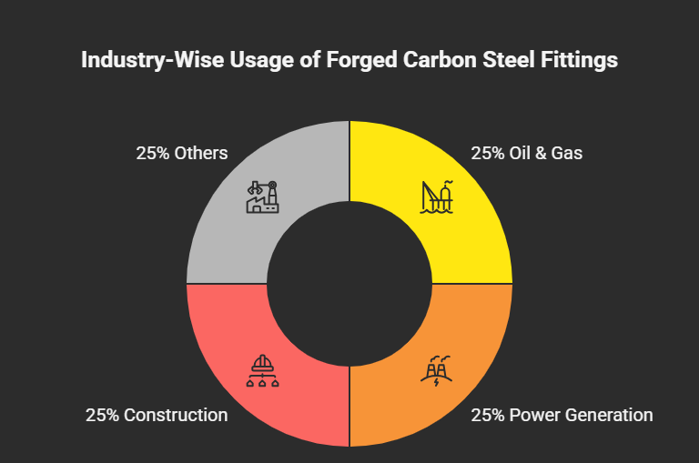 industry wise usage of steel