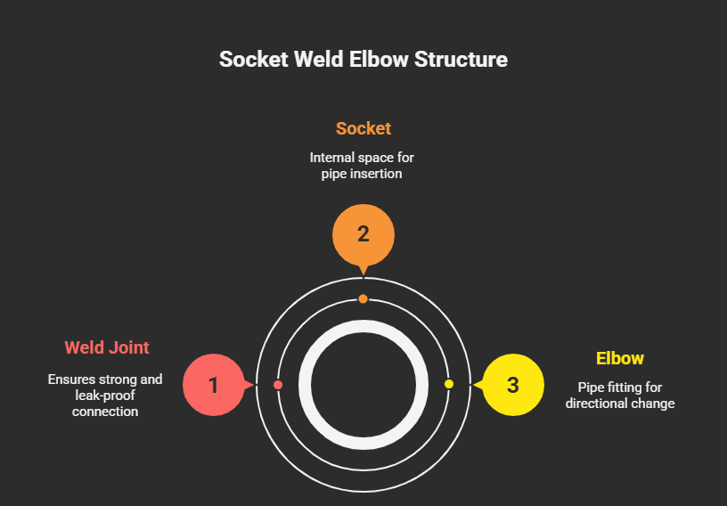 Manufacturing Process socket weld elbow structure