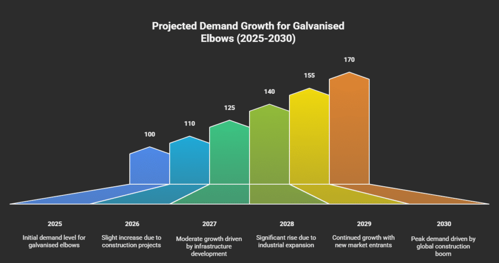 market growth chart
