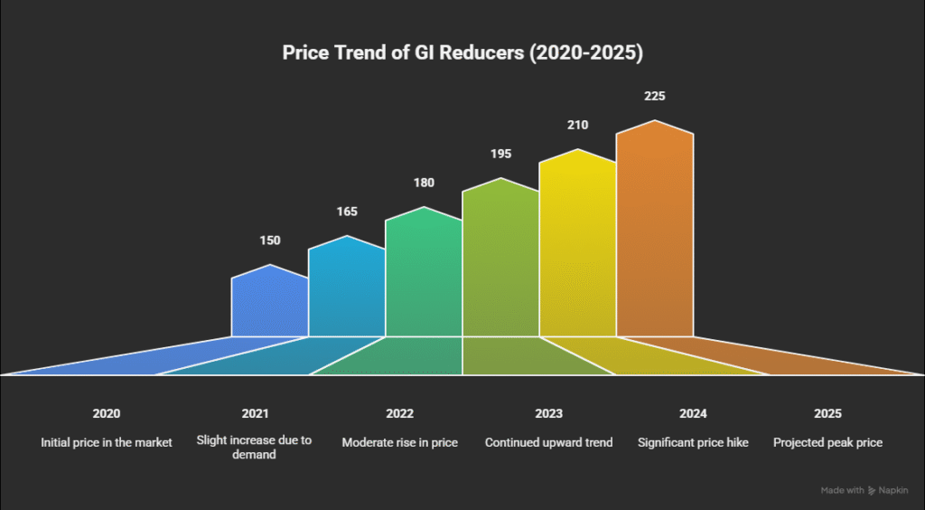 Price Trend of GI Reducers (2020–2025) in INR per piece.