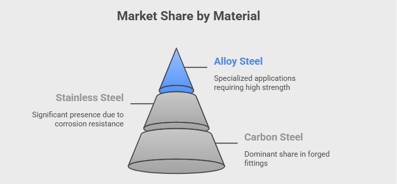 market share by material