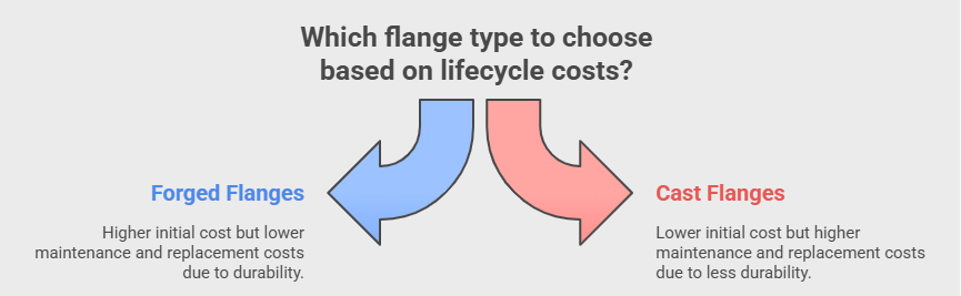 chart comparing maintenance and durability costs of forged and cast flanges