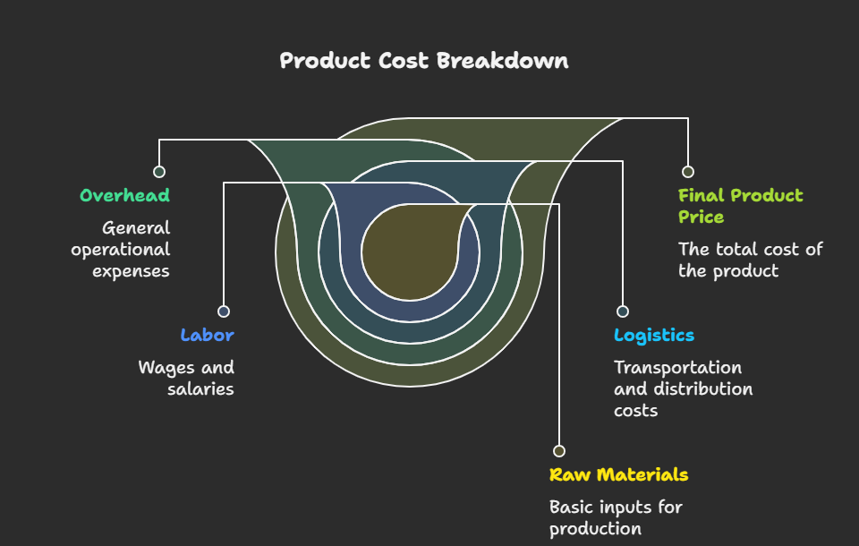 "Cost composition of MS fittings showing steel, labor, logistics, and margin"